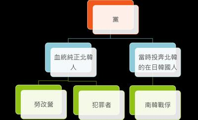 北韓階級概略圖